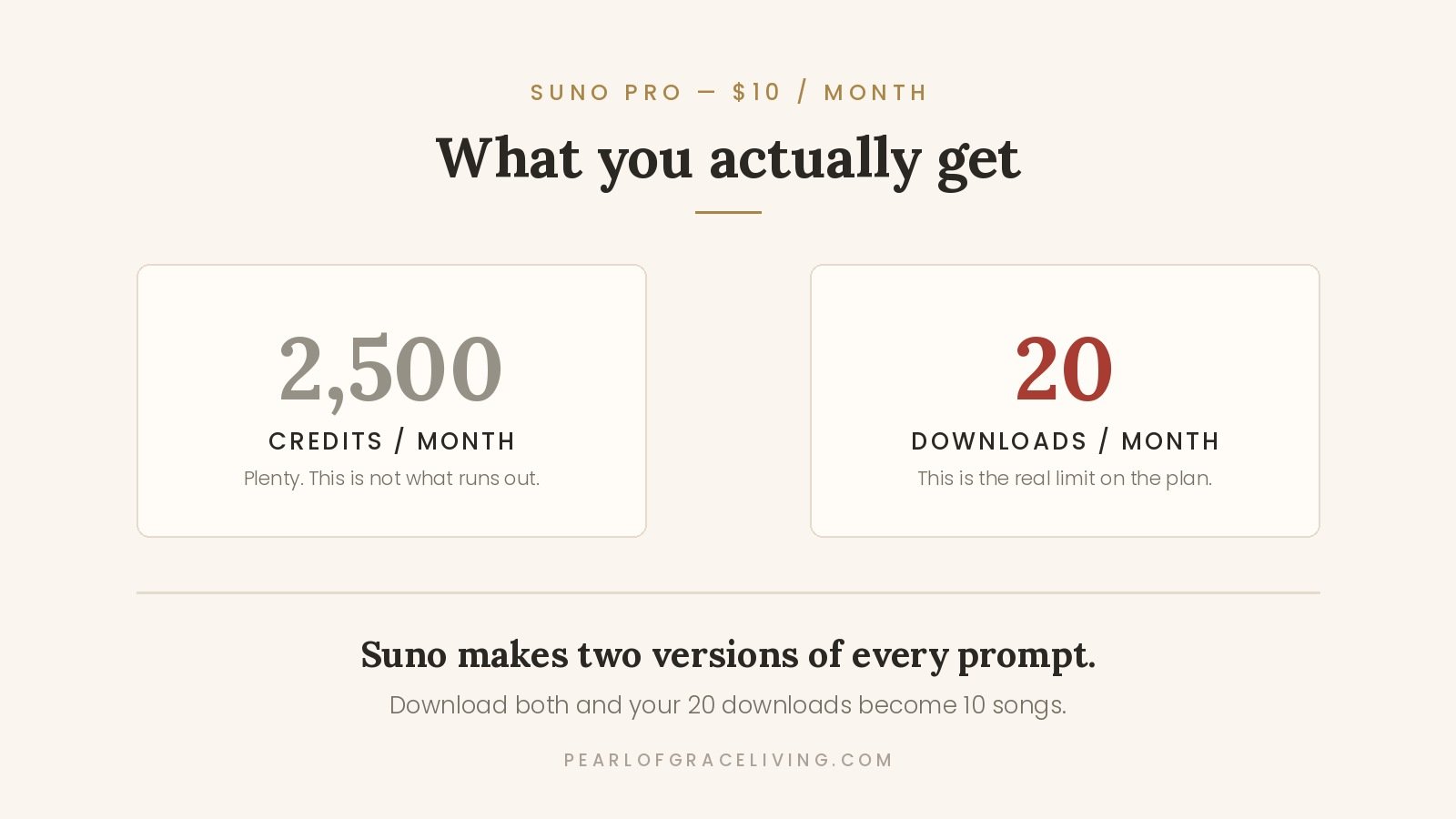 Suno Pro plan comparison: 2,500 credits a month versus only 20 downloads a month